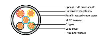 Cables for Oil Industry